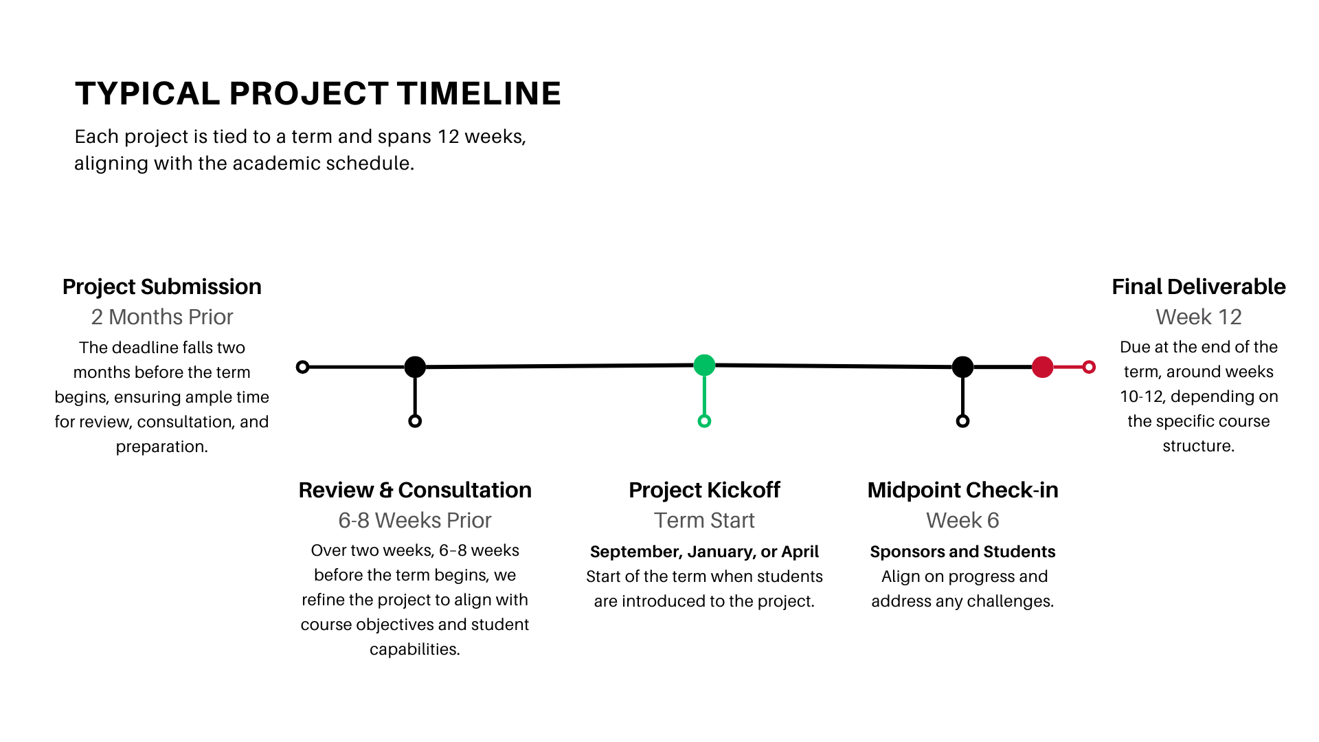 typical project timeline